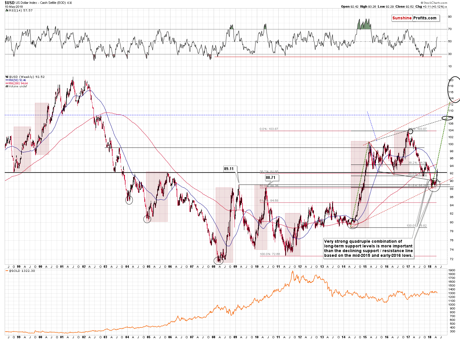 Gold and US Dollar - Long-term price chart - USD