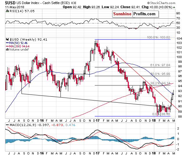 US Dollar weekly price chart - USD