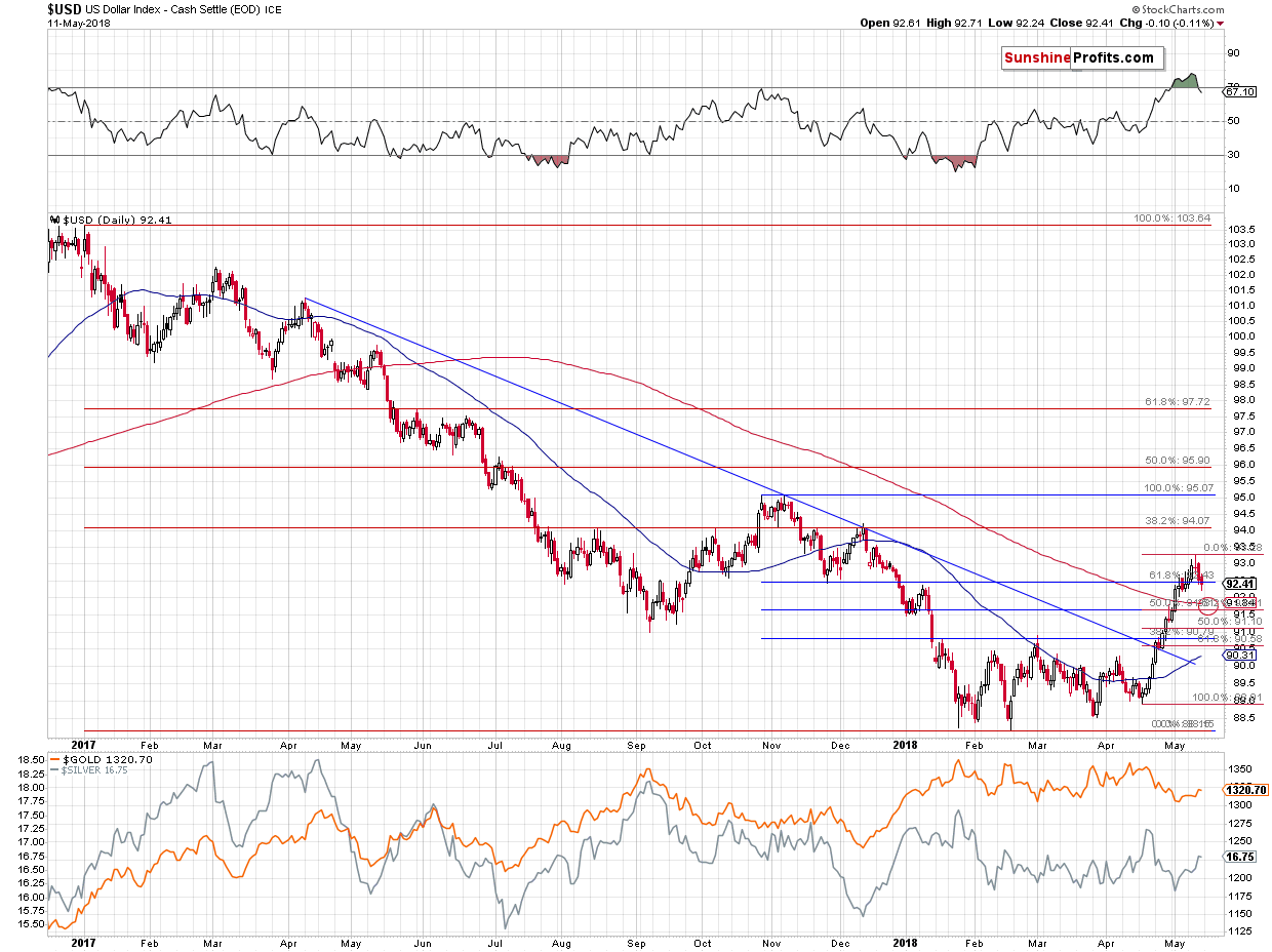 Gold and US Dollar - dialy price chart - USD