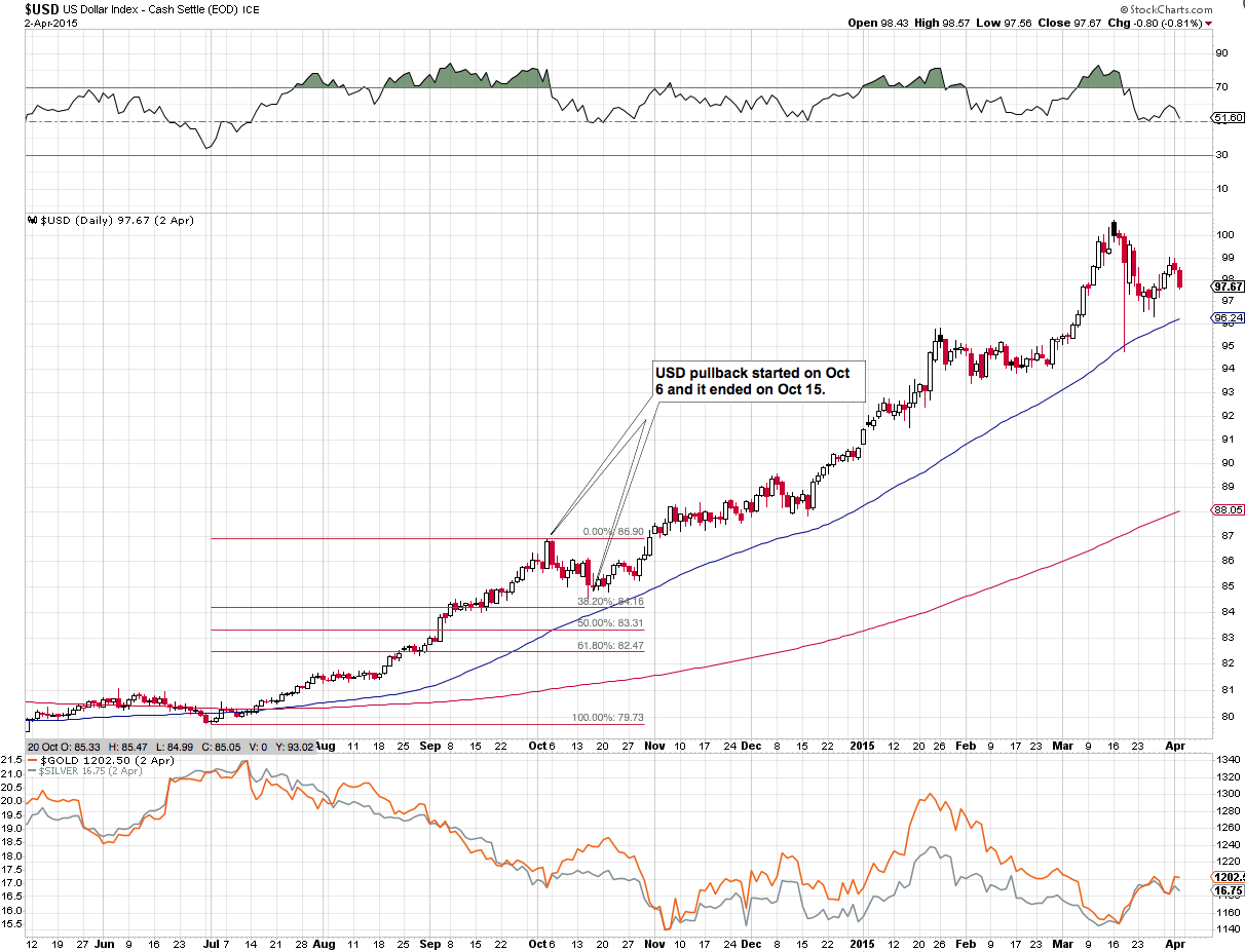 Gold and US Dollar - 2014