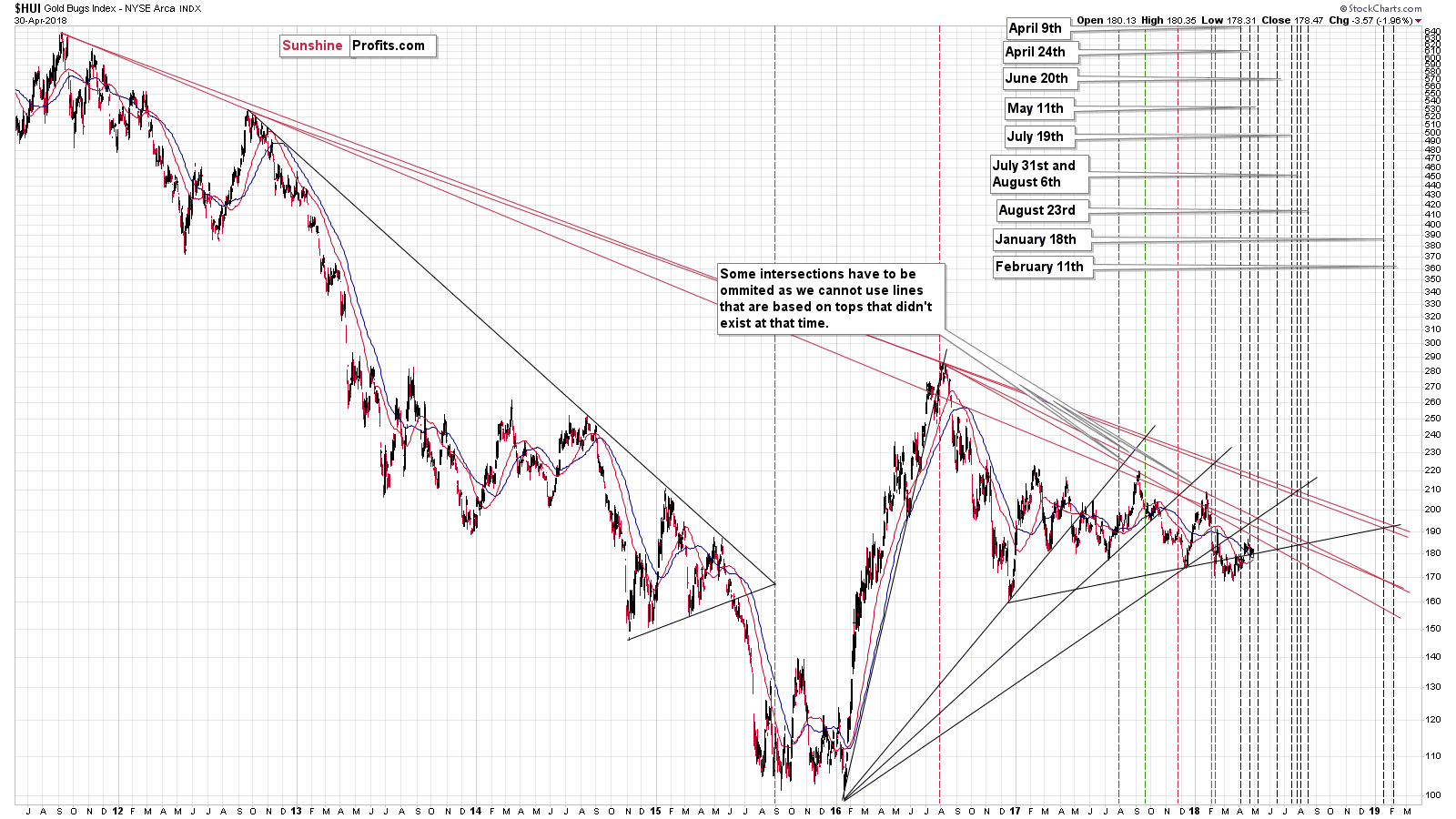 Triangle apex reversal - gold stocks
