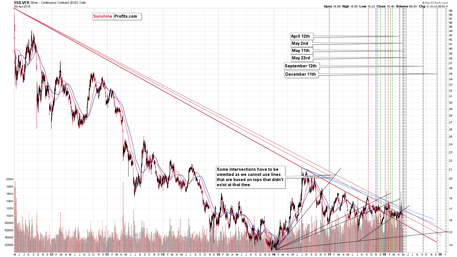 Silver - Triangle apex reversal