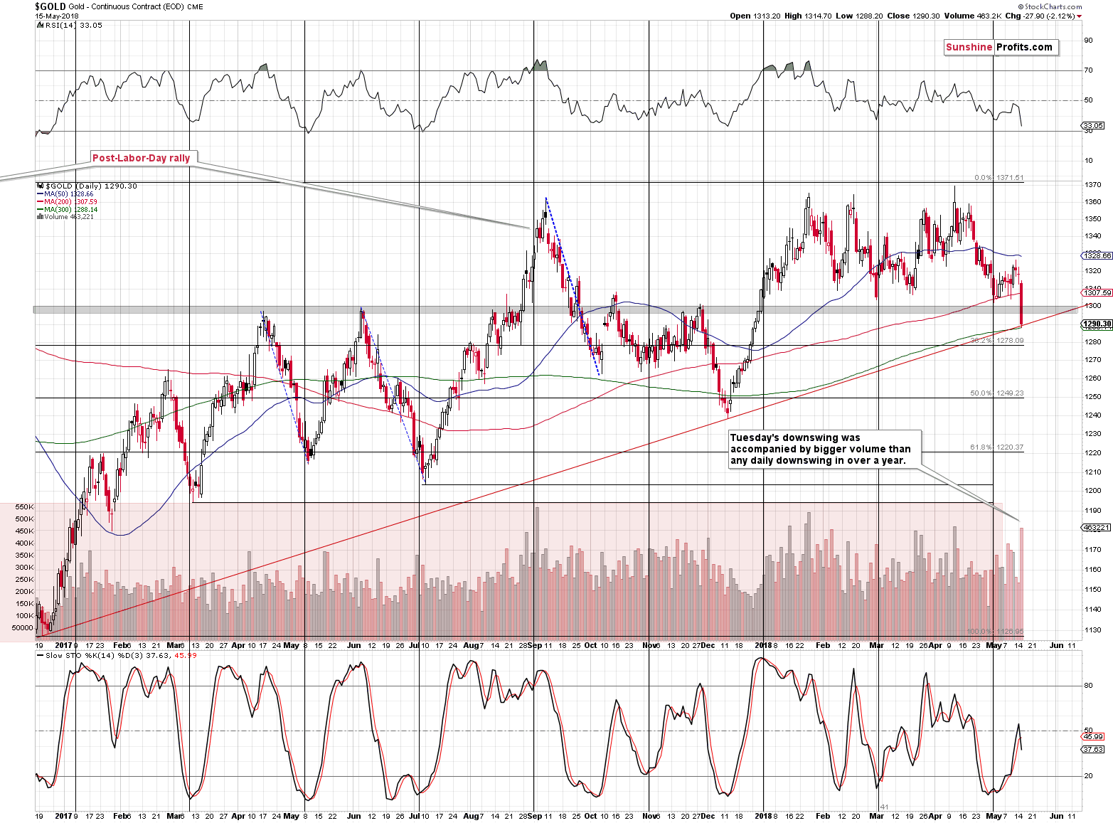 Gold short-term price chart - Gold spot price