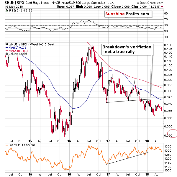 HUI:SPX - Mining stocks to the general stock market ratio