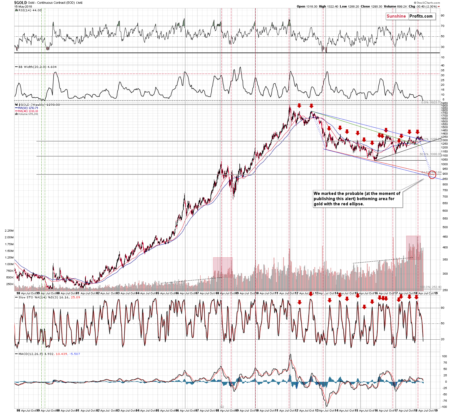 Gold long-term price chart - Gold spot price