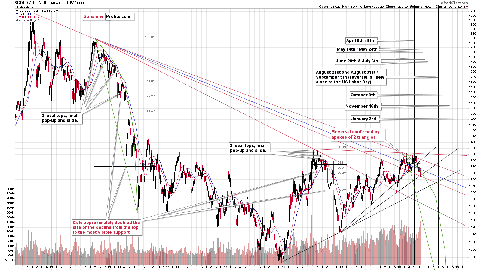 Gold - Triangle apex reversal