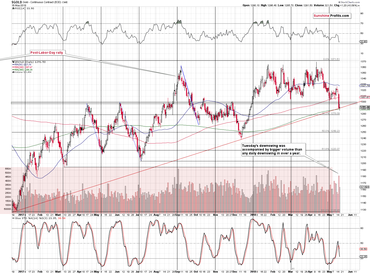 Gold short-term price chart - Gold spot price