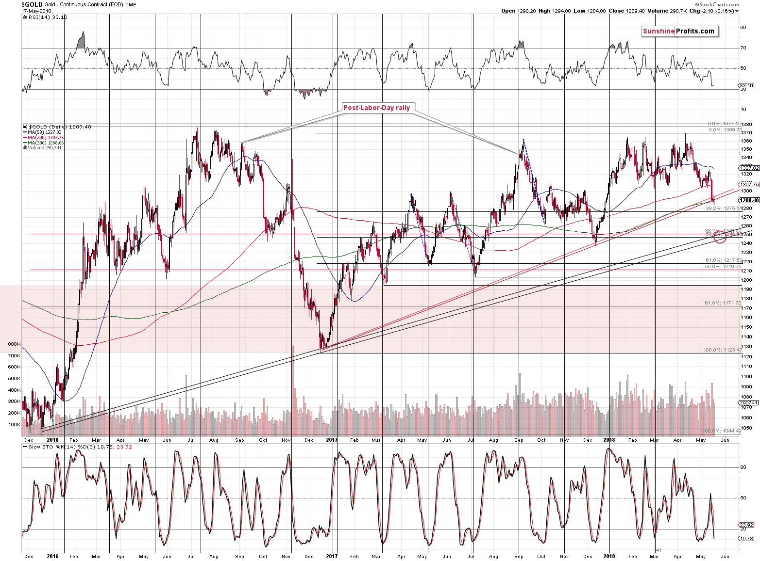 Gold price target