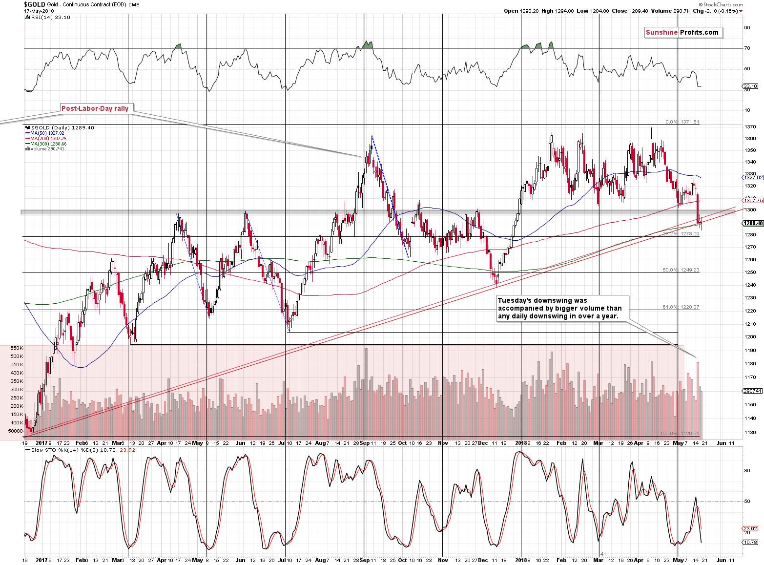 Gold short-term price chart - Gold spot price