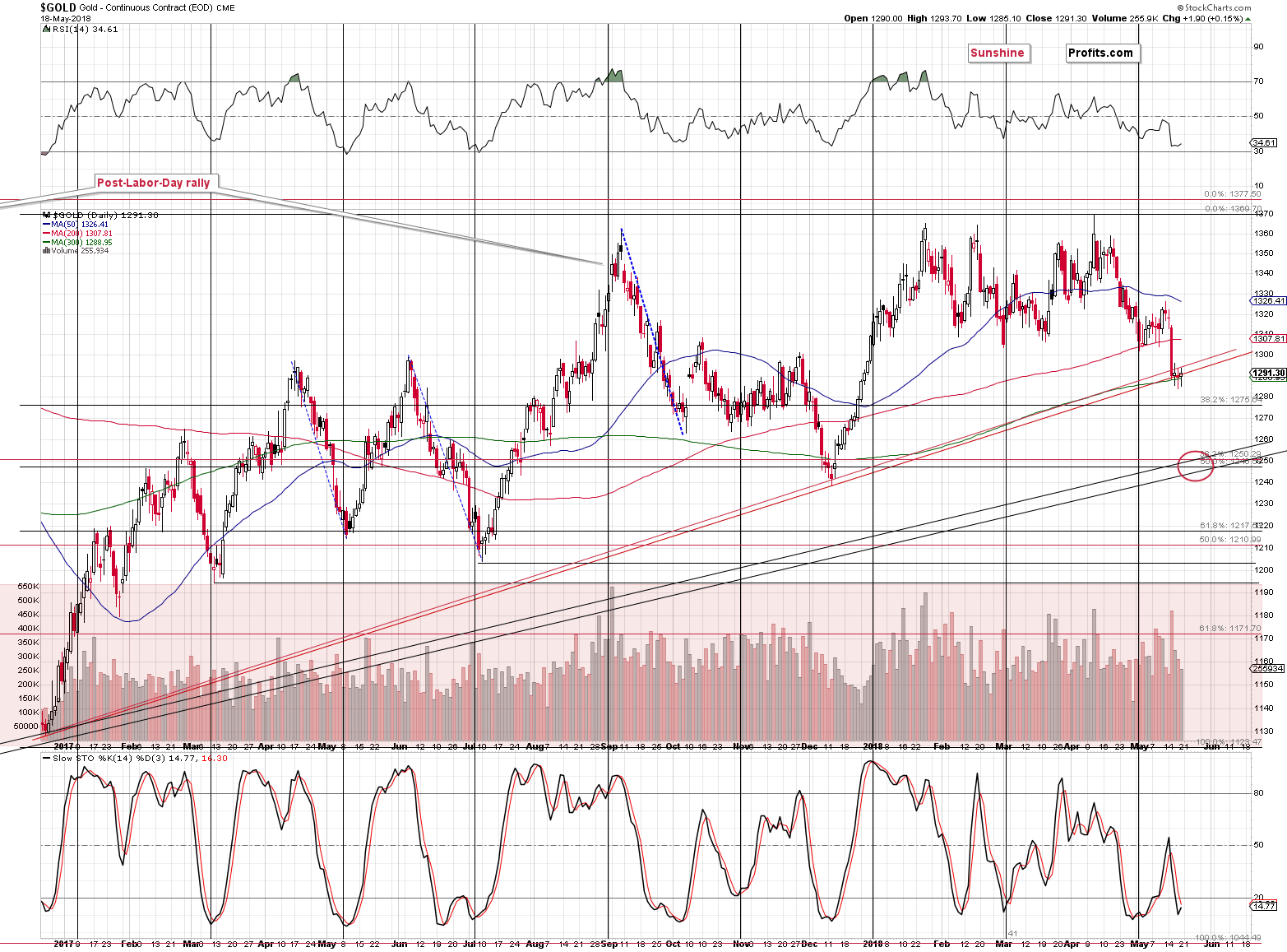 Gold short-term price chart - Gold spot price