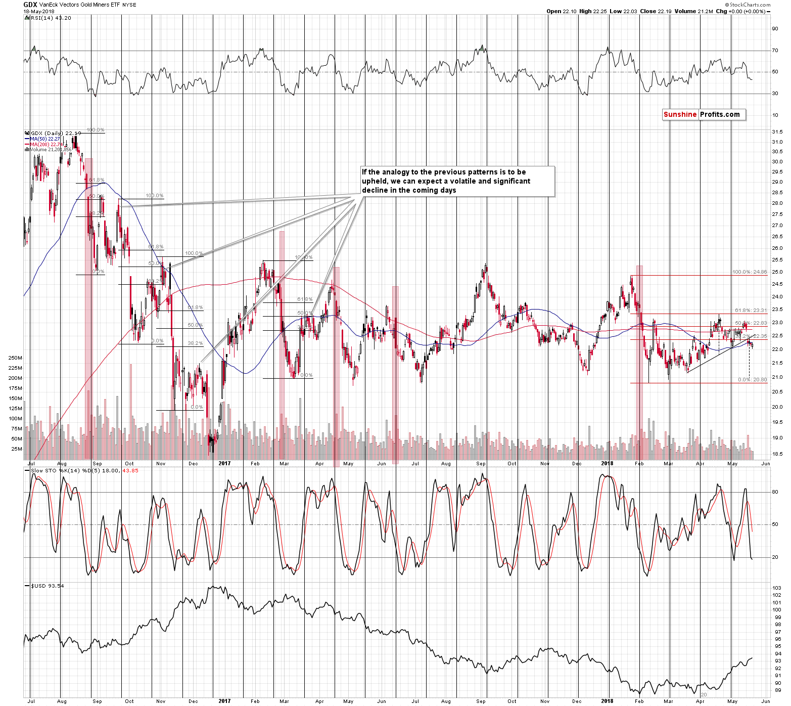 GDX - Market Vectors Gold Miners - Gold mining stocks