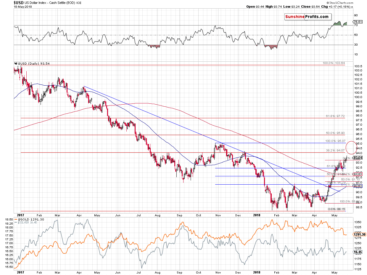 Gold and US Dollar - daily price chart - USD