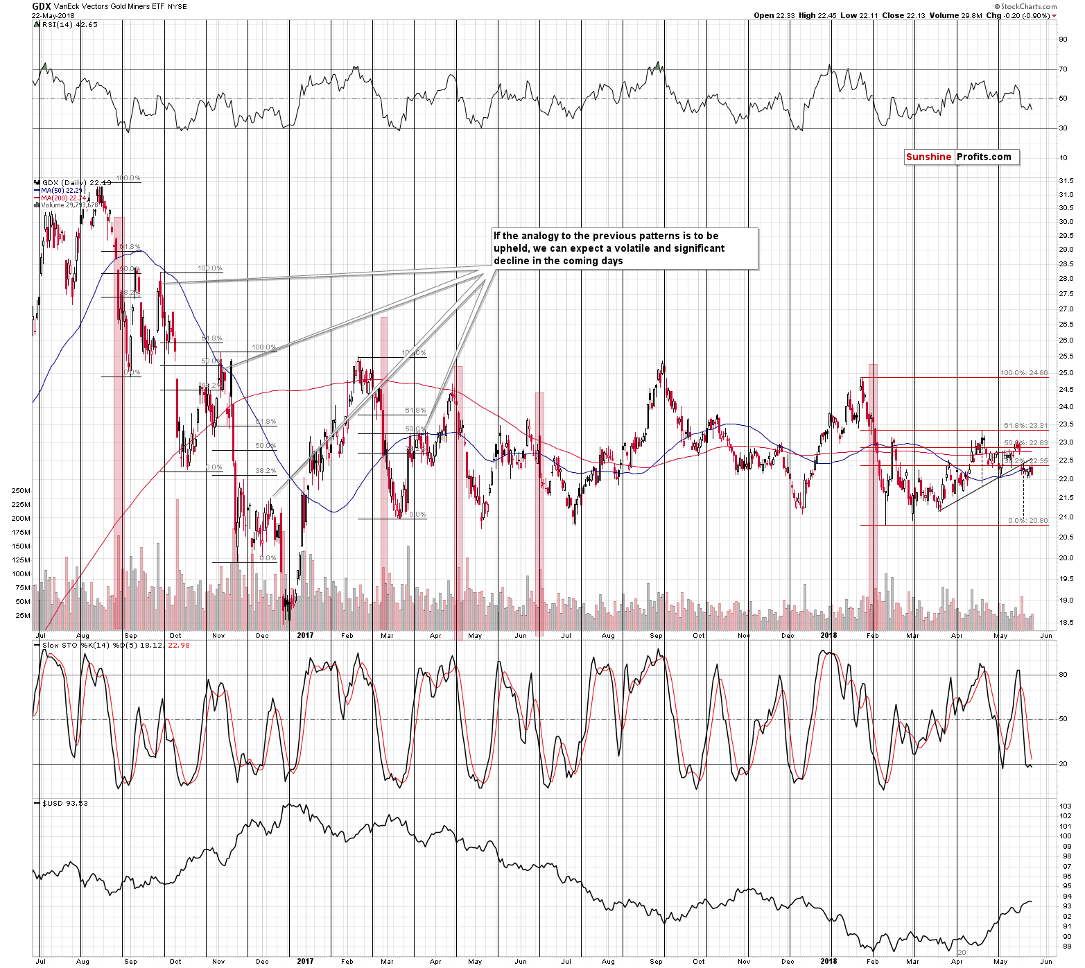 GDX - Market Vectors Gold Miners - Gold mining stocks