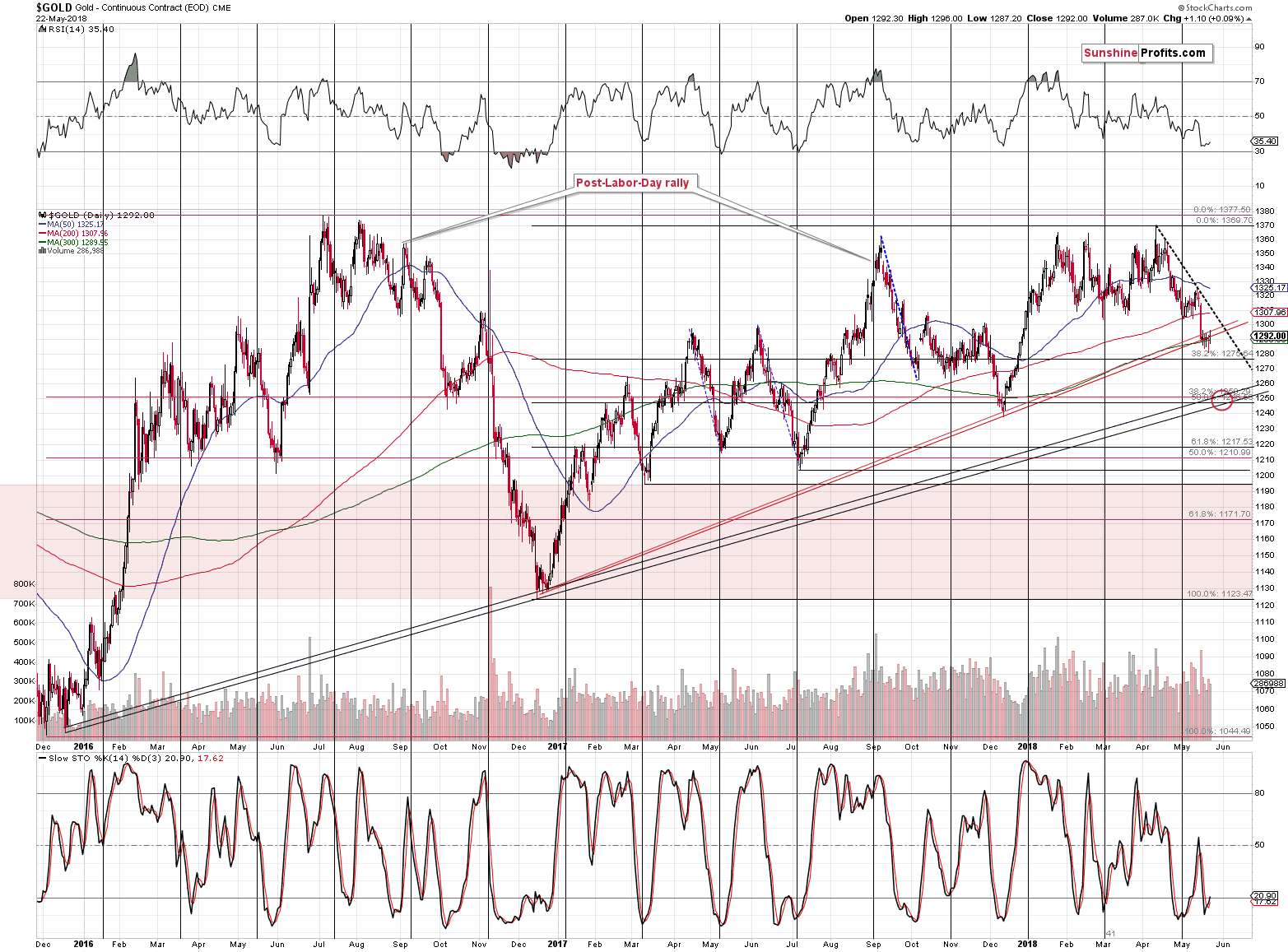 Gold short-term price chart - Gold spot price