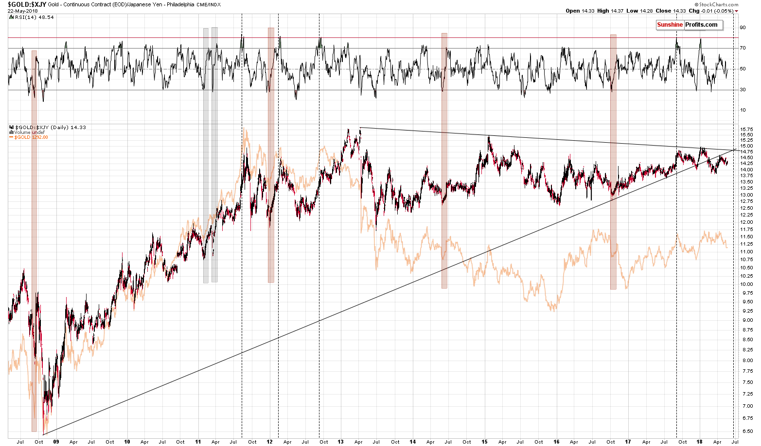 Gold price in the Japanese yen