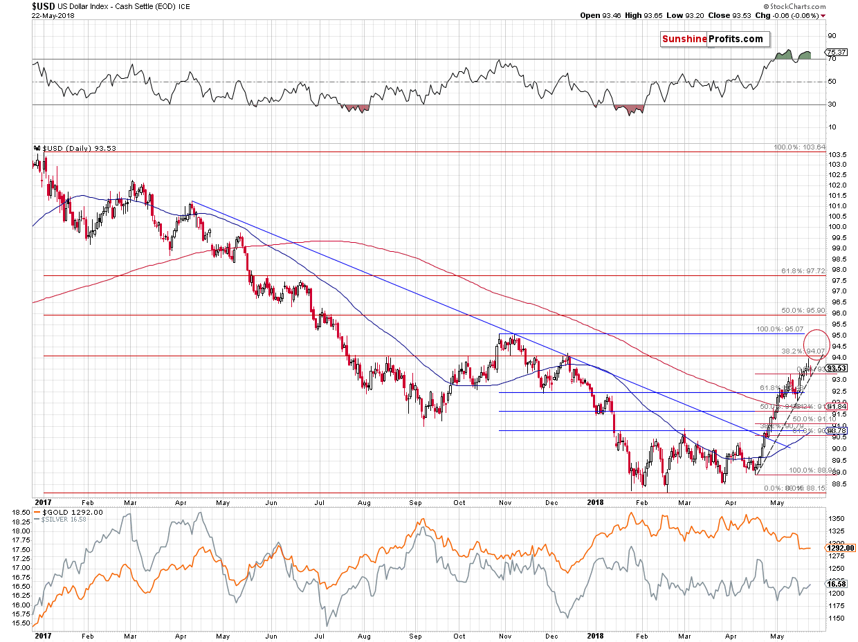 Gold and US Dollar - daily price chart - USD