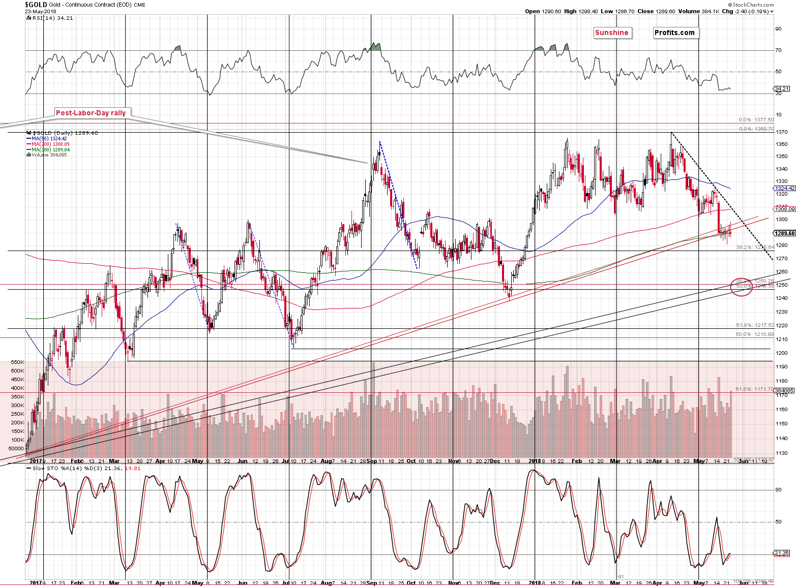 Gold short-term price chart - Gold spot price