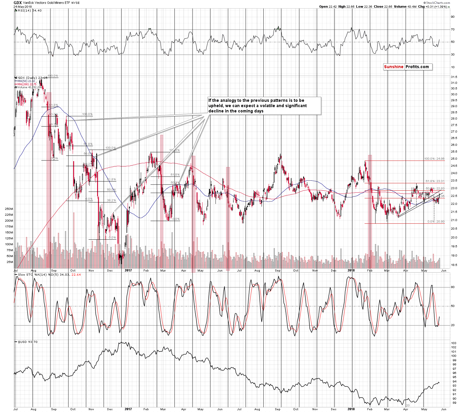 GDX - Market Vectors Gold Miners - Gold mining stocks