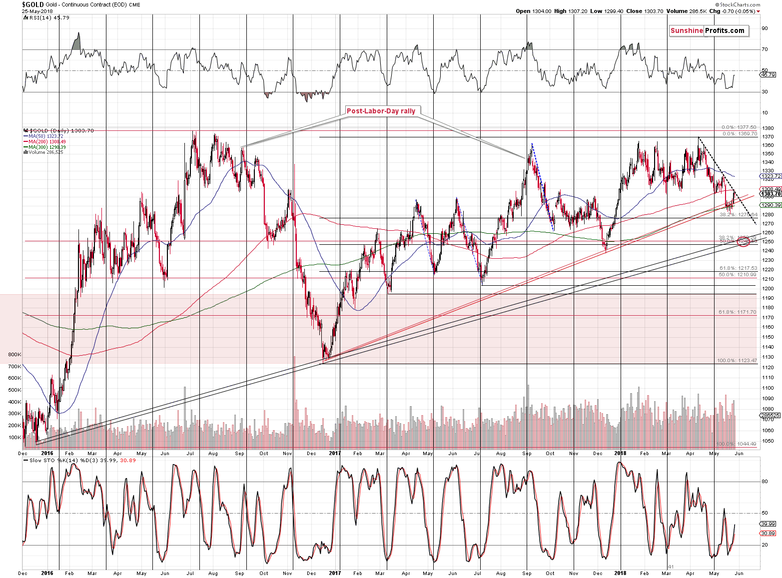 Gold short-term price chart - Gold spot price