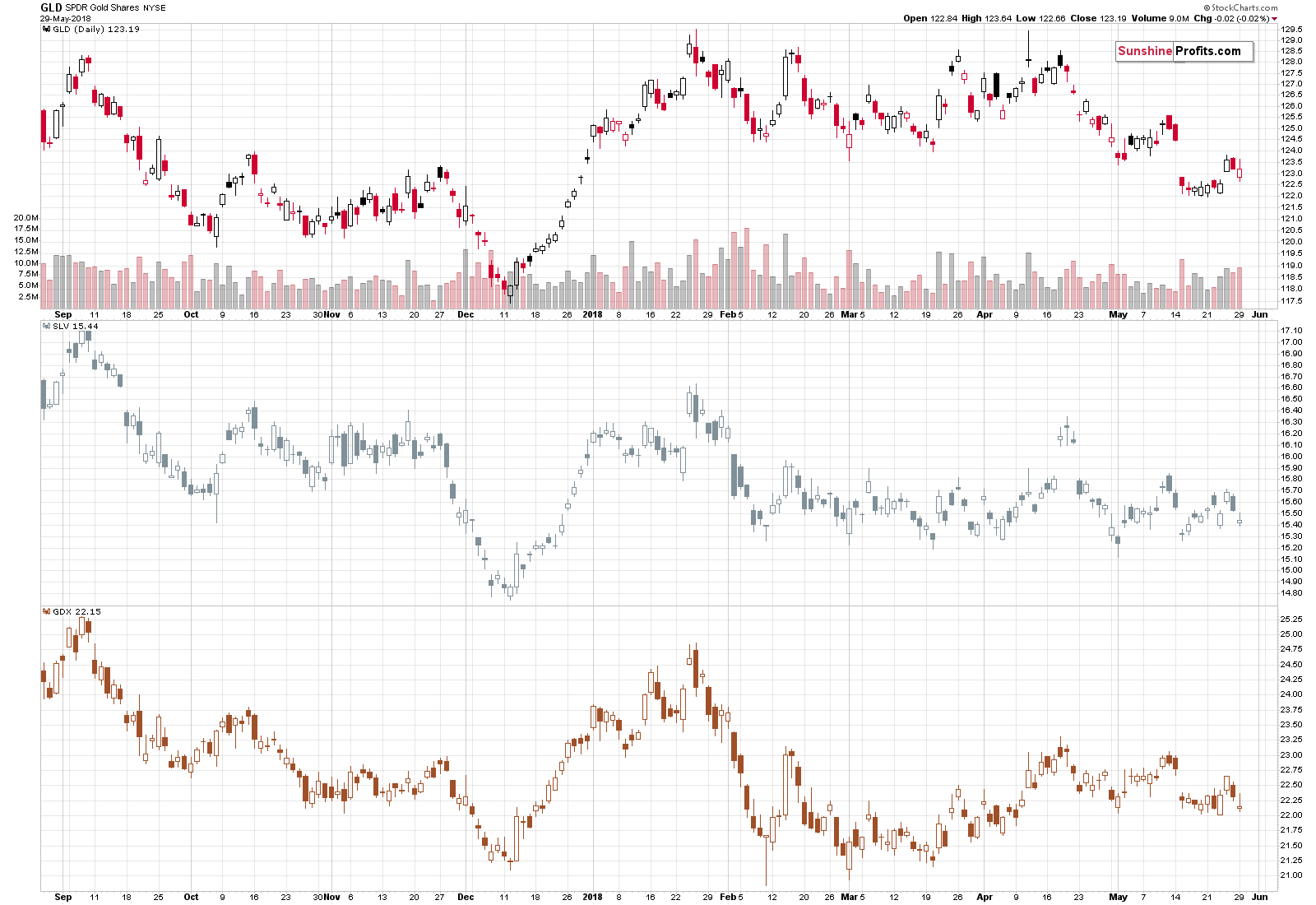 GLD, SLV, GDX - Gold, Silver and miners