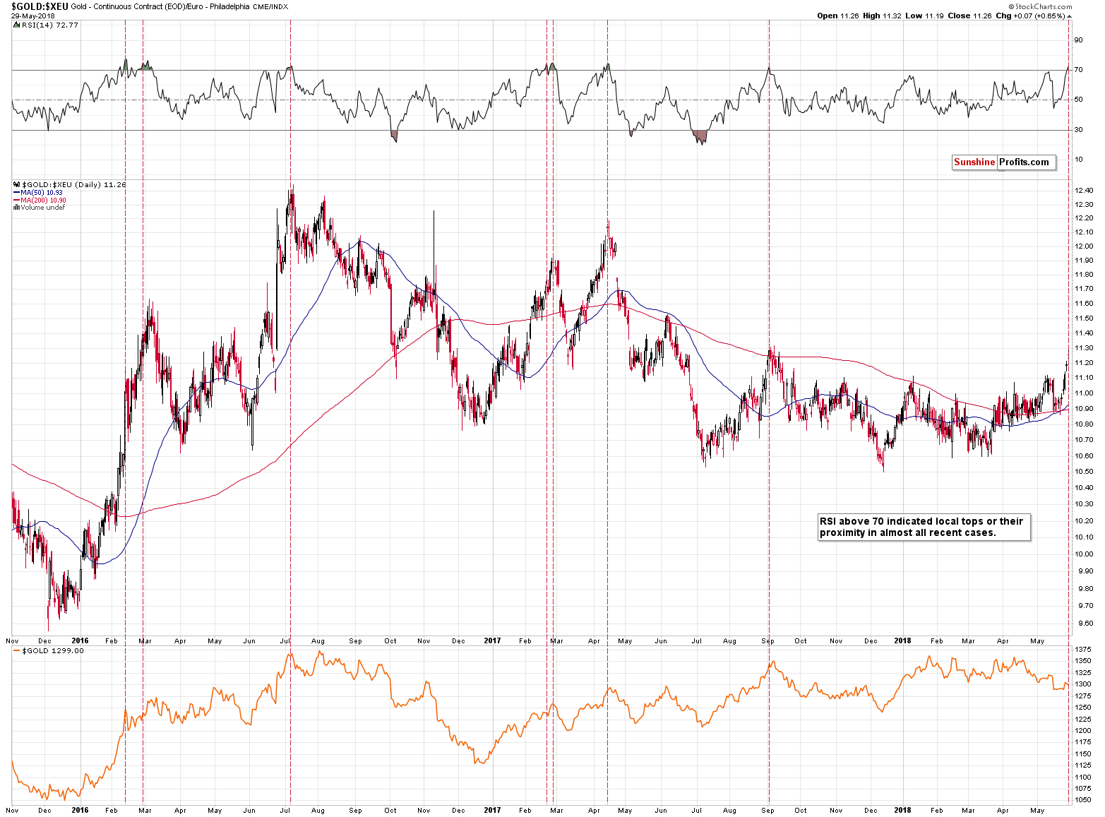 GOLD:XEU - gold price in euro