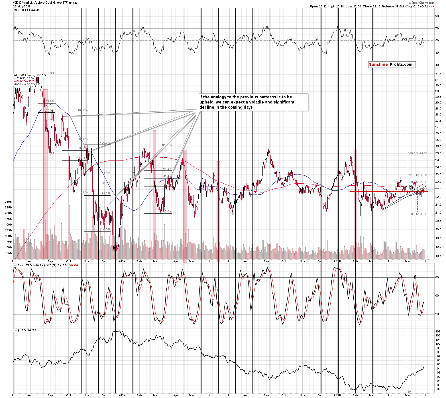 GDX - Market Vectors Gold Miners - Gold mining stocks