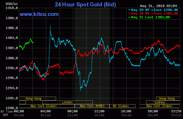 Gold prices over the last three days