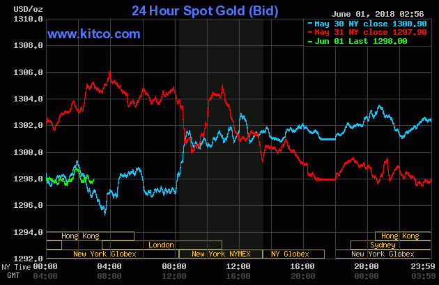 Gold prices over the last three days