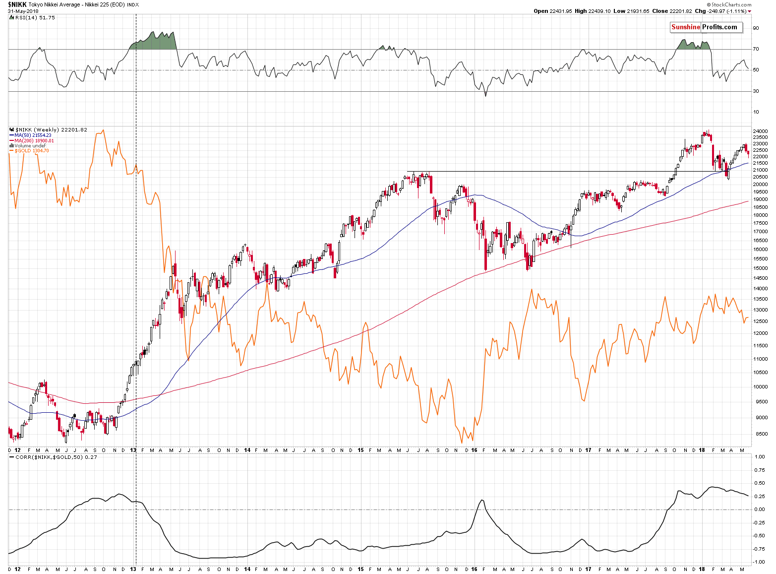 Gold and Nikkei 225 Index (NIKK)