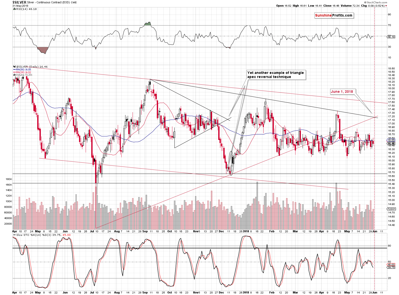 Silver price reversal date