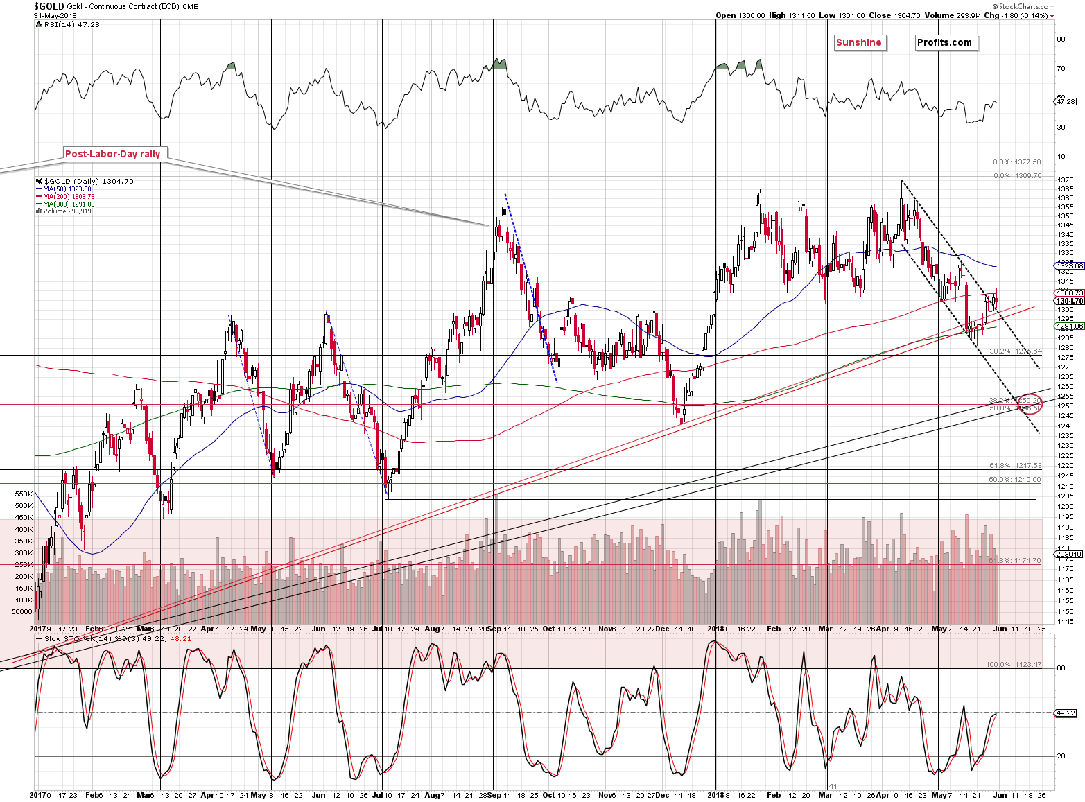 Gold price target