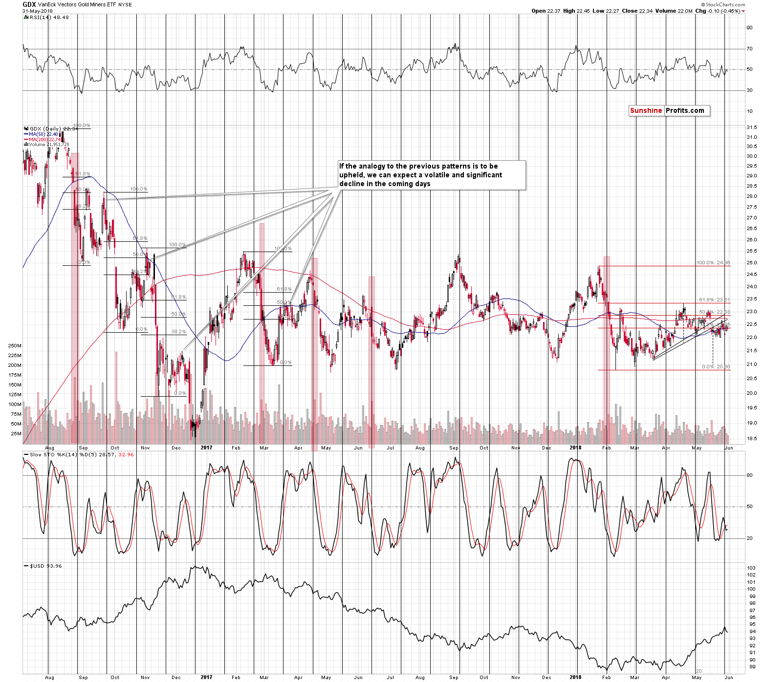 GDX - Market Vectors Gold Miners - Gold mining stocks