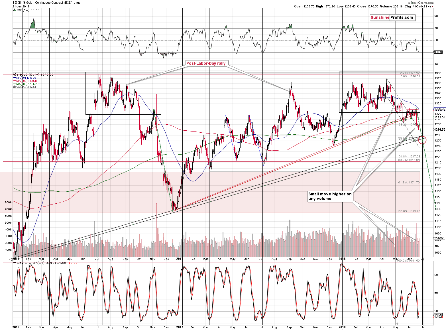 Gold short-term price chart - Gold spot price