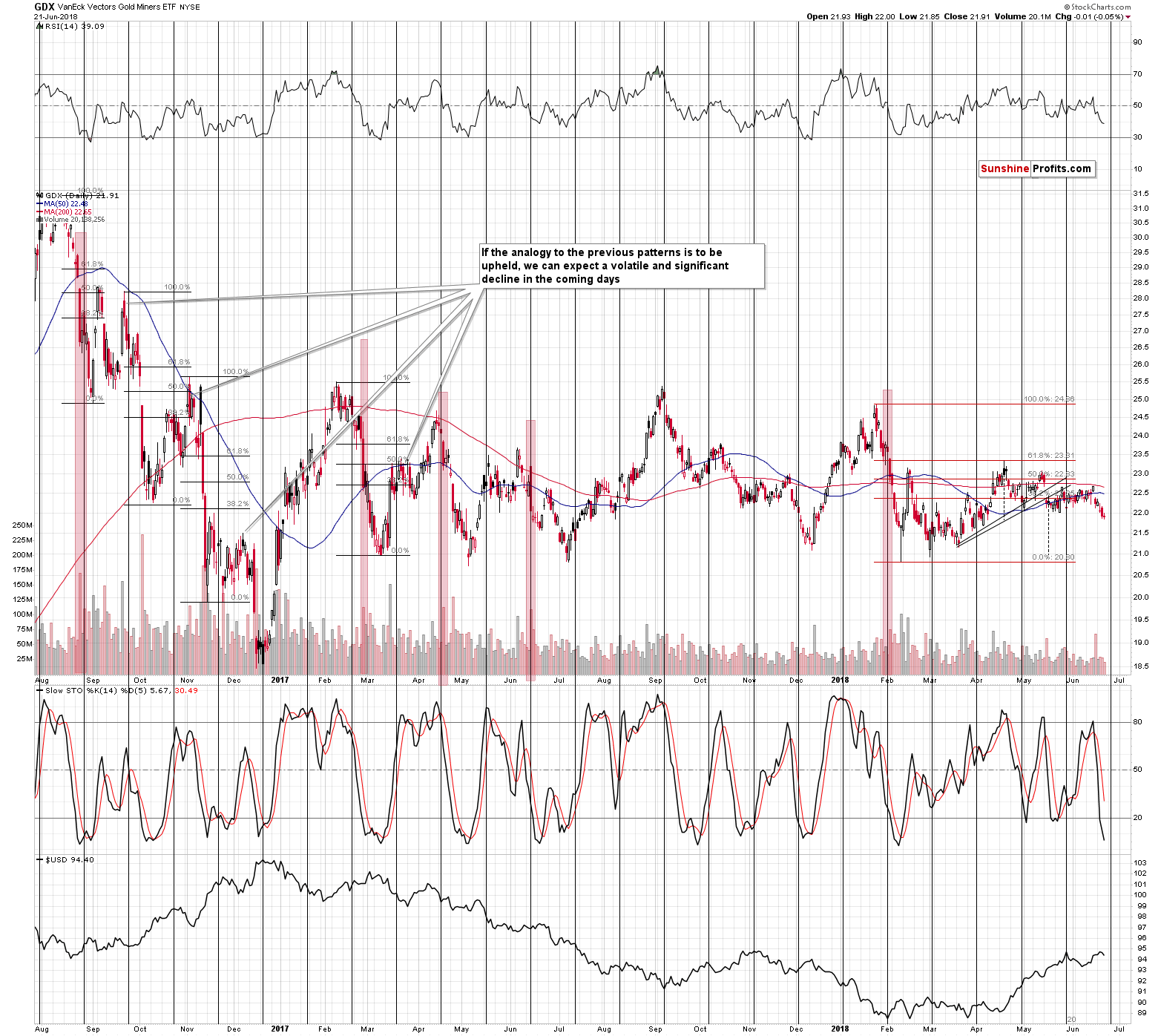 GDX - Market Vectors Gold Miners - Gold mining stocks