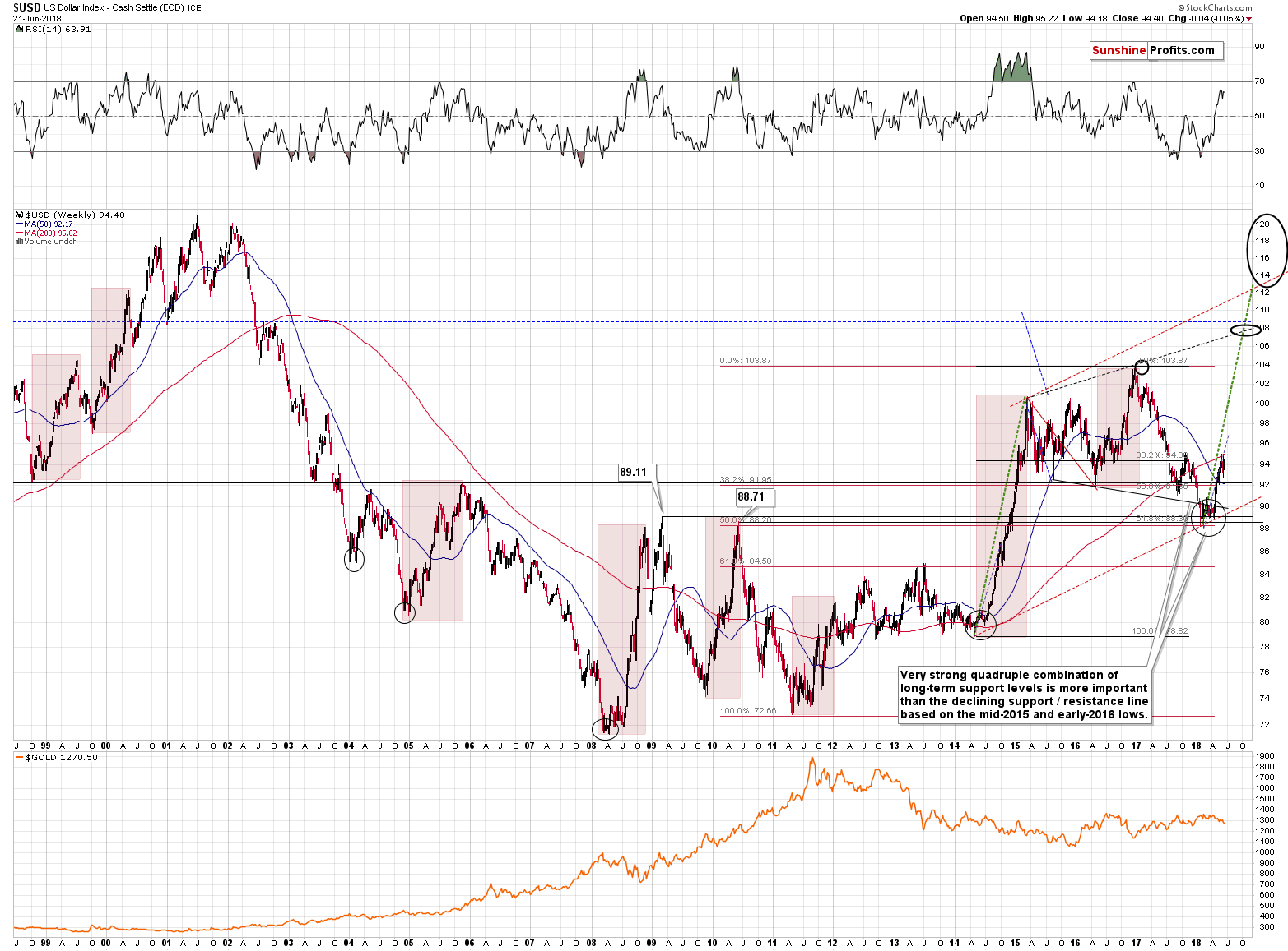 Gold and US Dollar - weekly price chart - USD