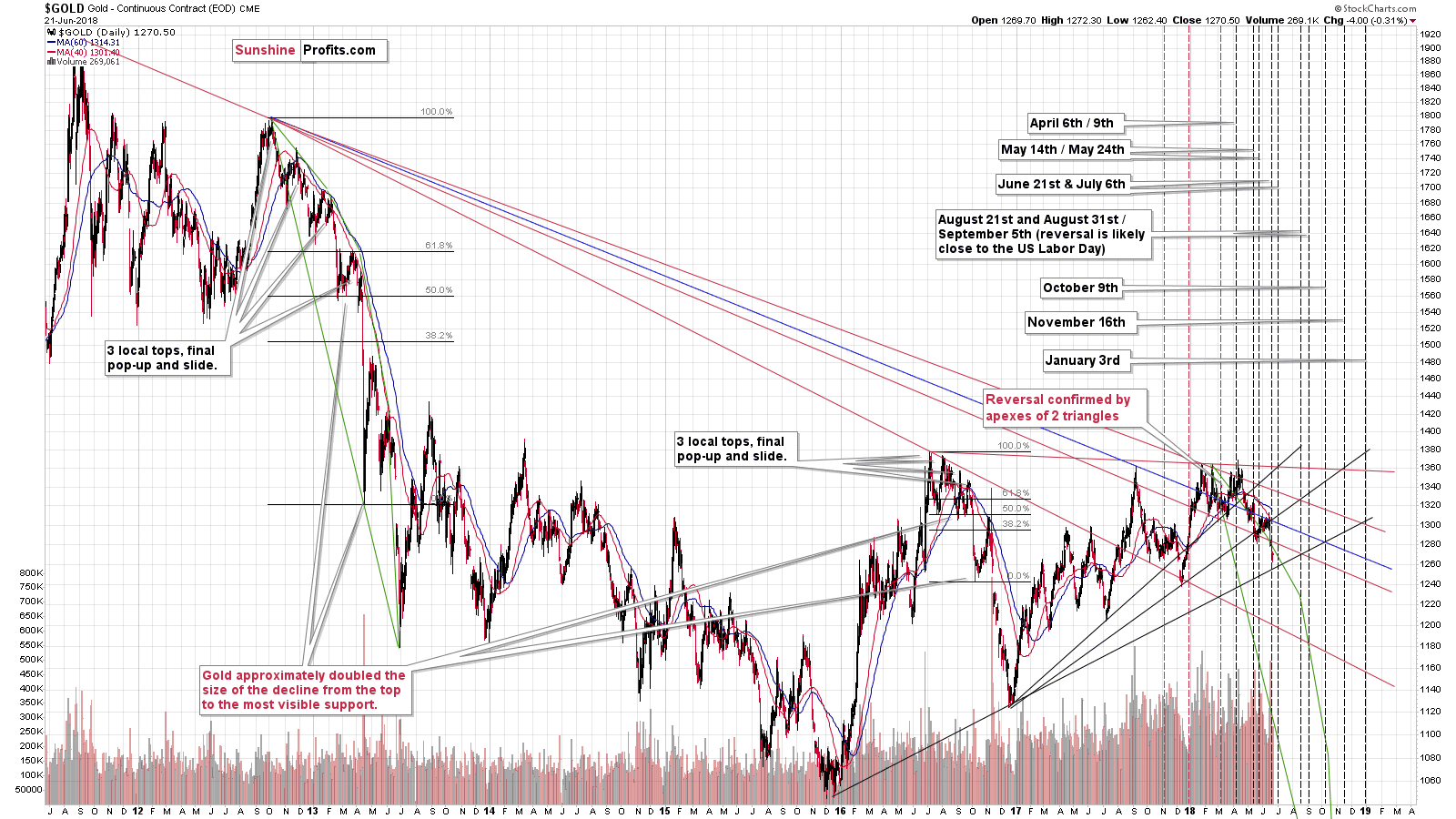 Gold - Triangle apex reversal