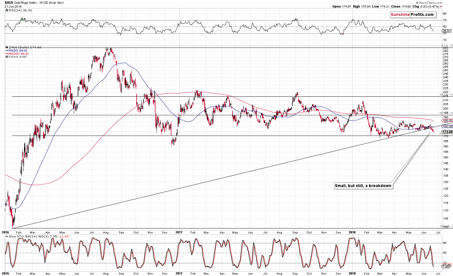 HUI Index chart - Gold Bugs, Mining stocks