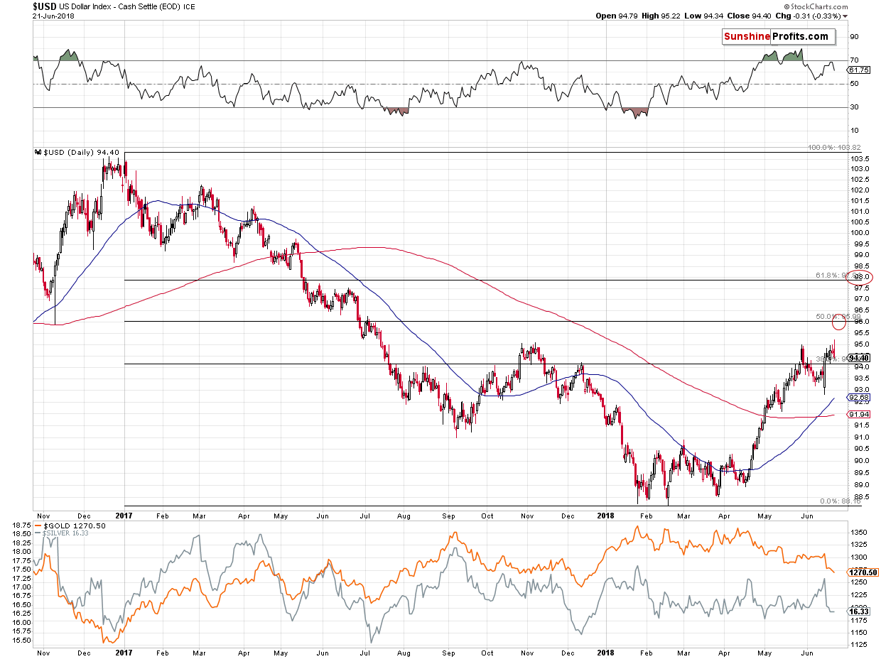 Gold and US Dollar - daily price chart - USD