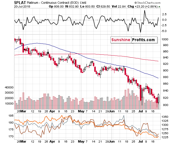 Platinum short-term price chart - Platinum spot price