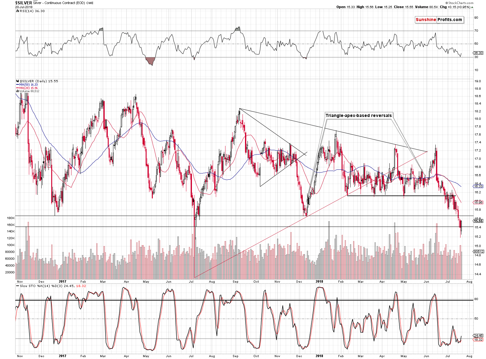 Silver short-term price chart - Silver spot price