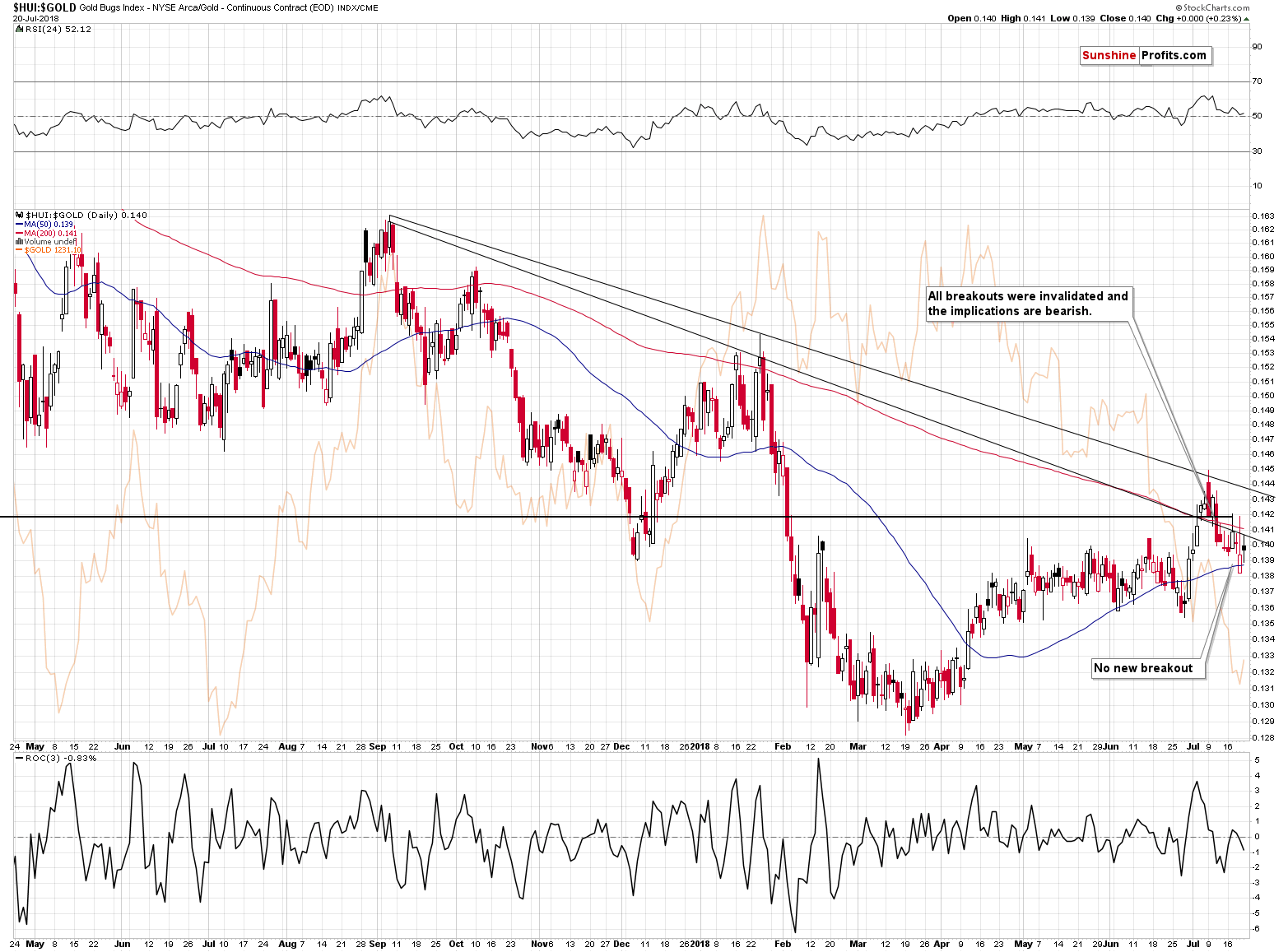 HUI:GOLD - Gold stocks to Gold ratio chart