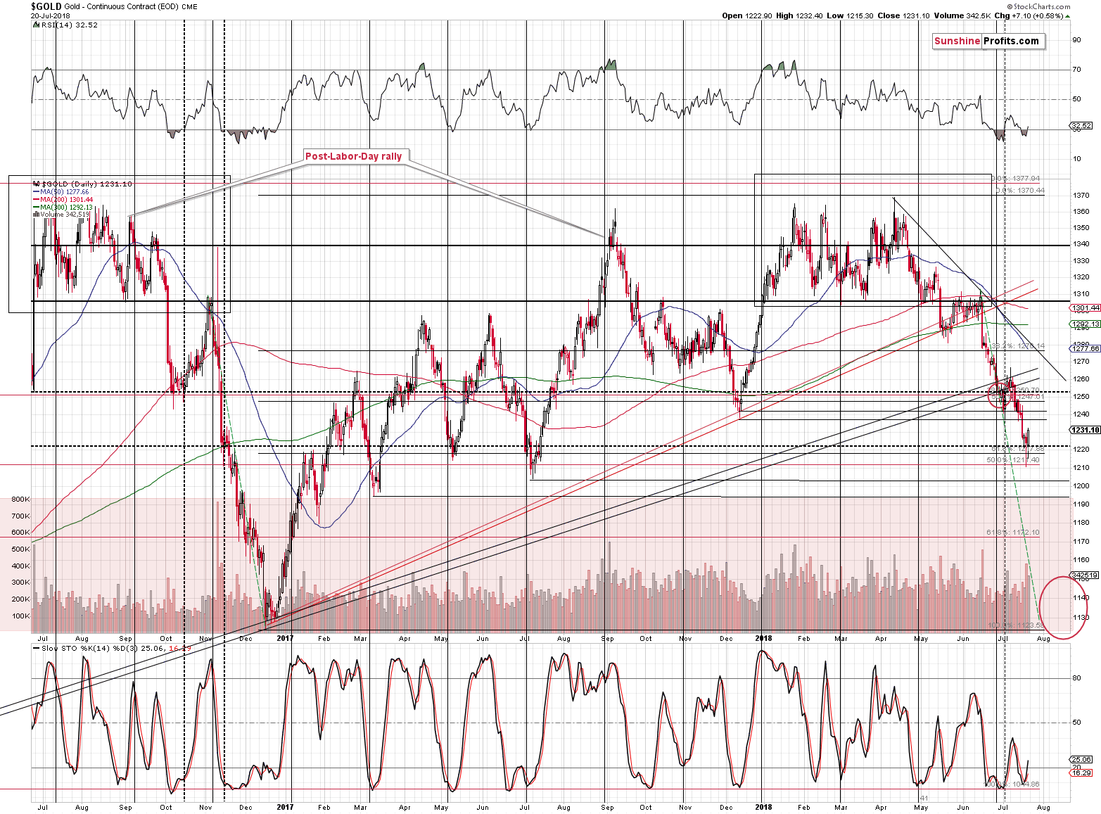 Daily Gold price chart