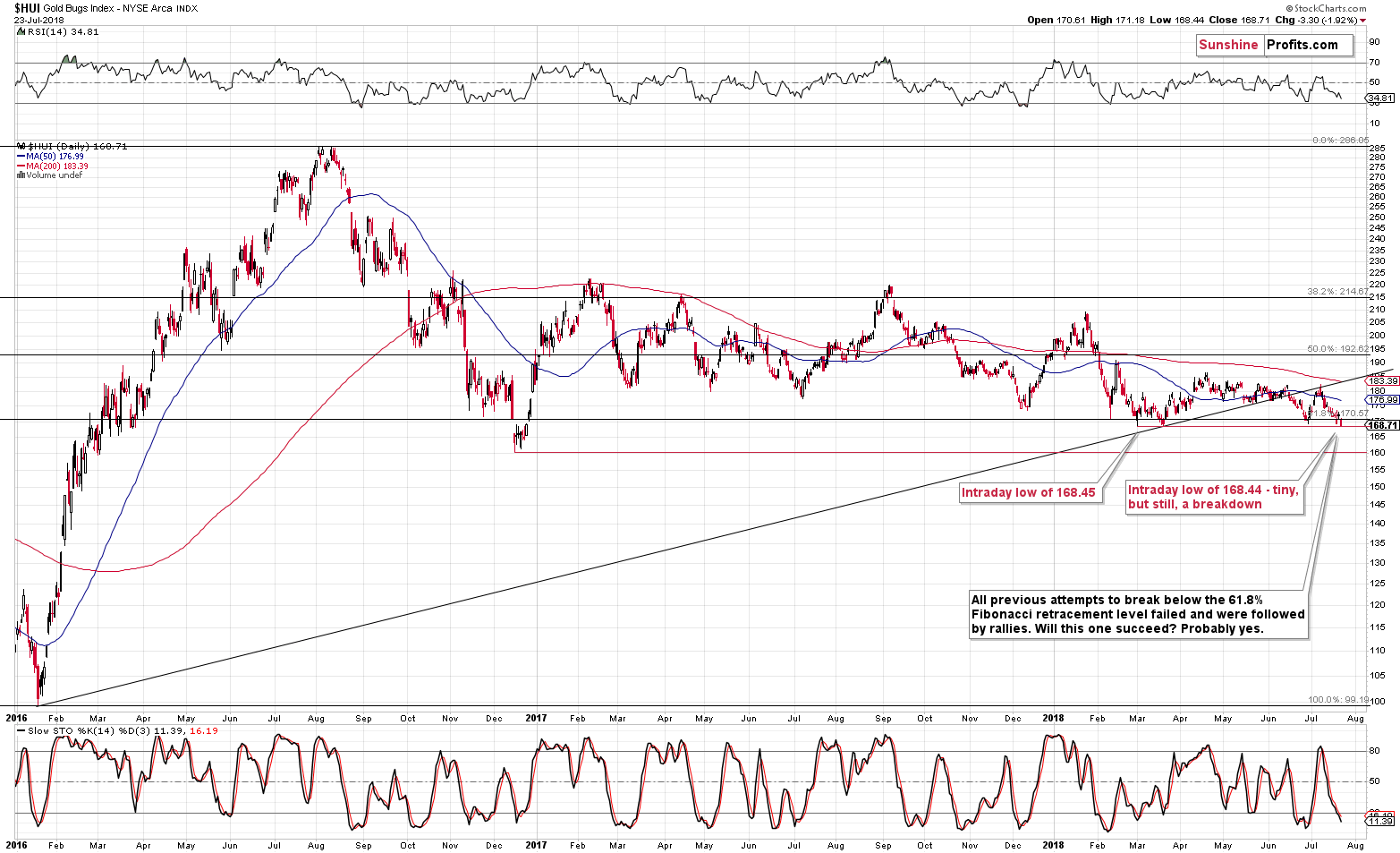 HUI Index chart - Gold Bugs, Mining stocks