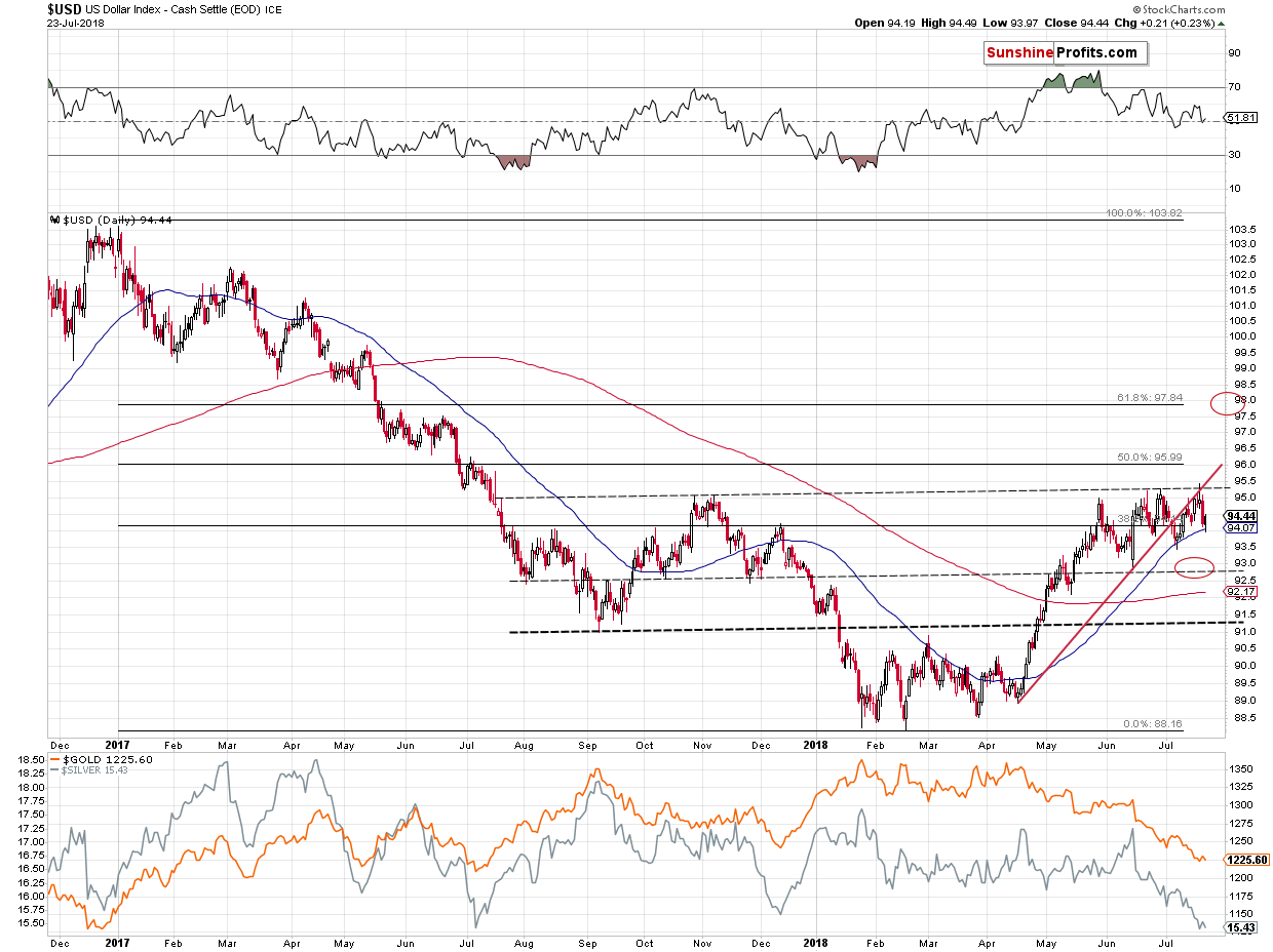 Gold and US Dollar - daily price chart - USD