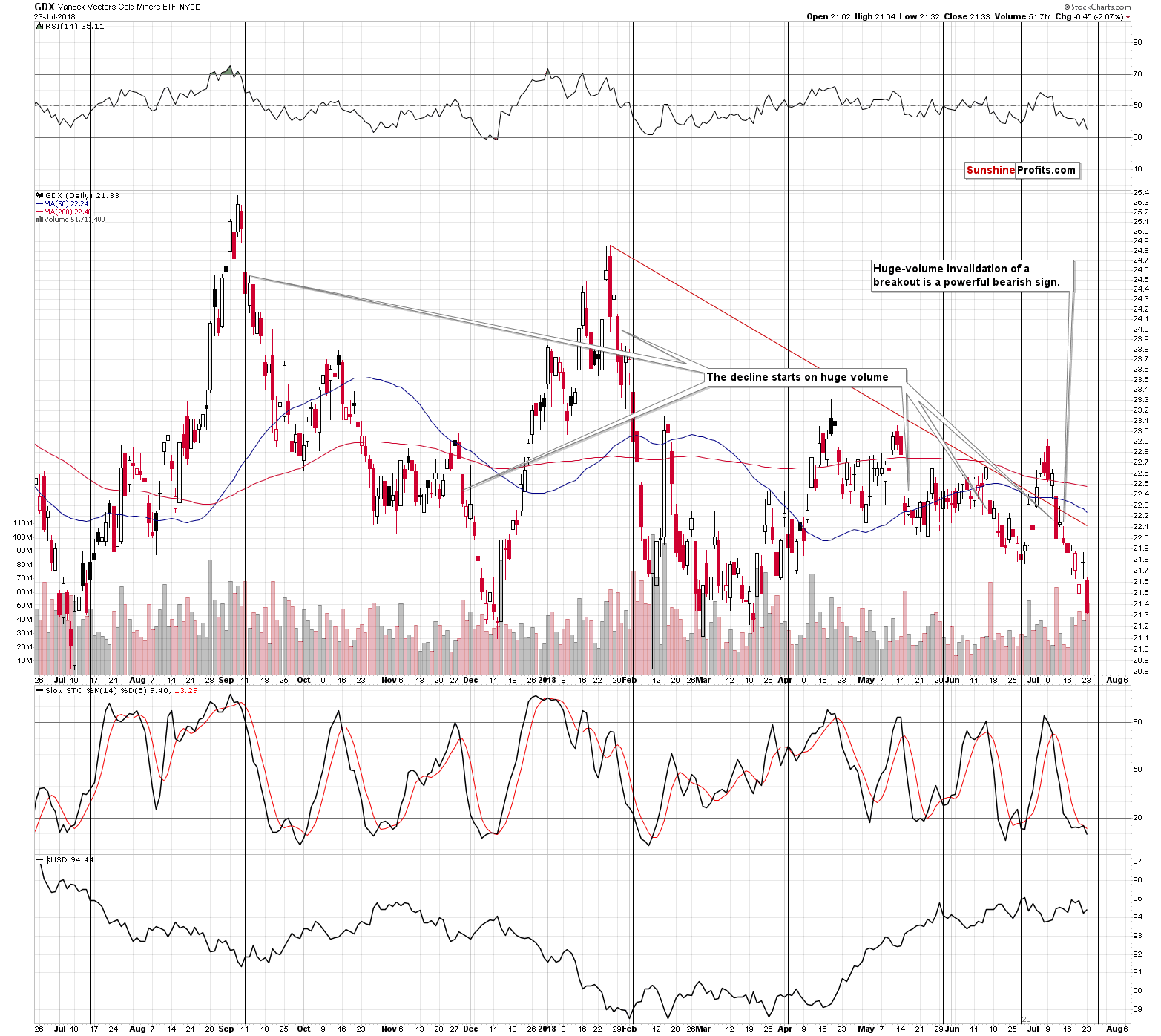 GDX - Market Vectors Gold Miners - Gold mining stocks