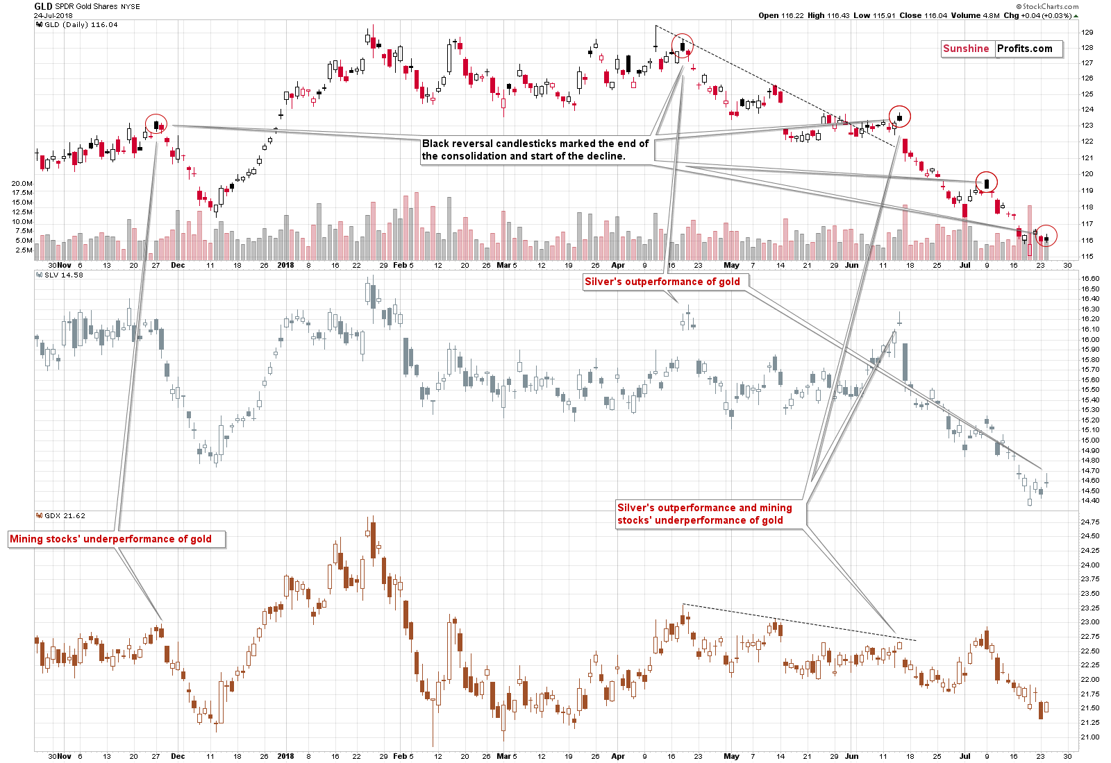 GLD, SLV, GDX - Gold, Silver and miners