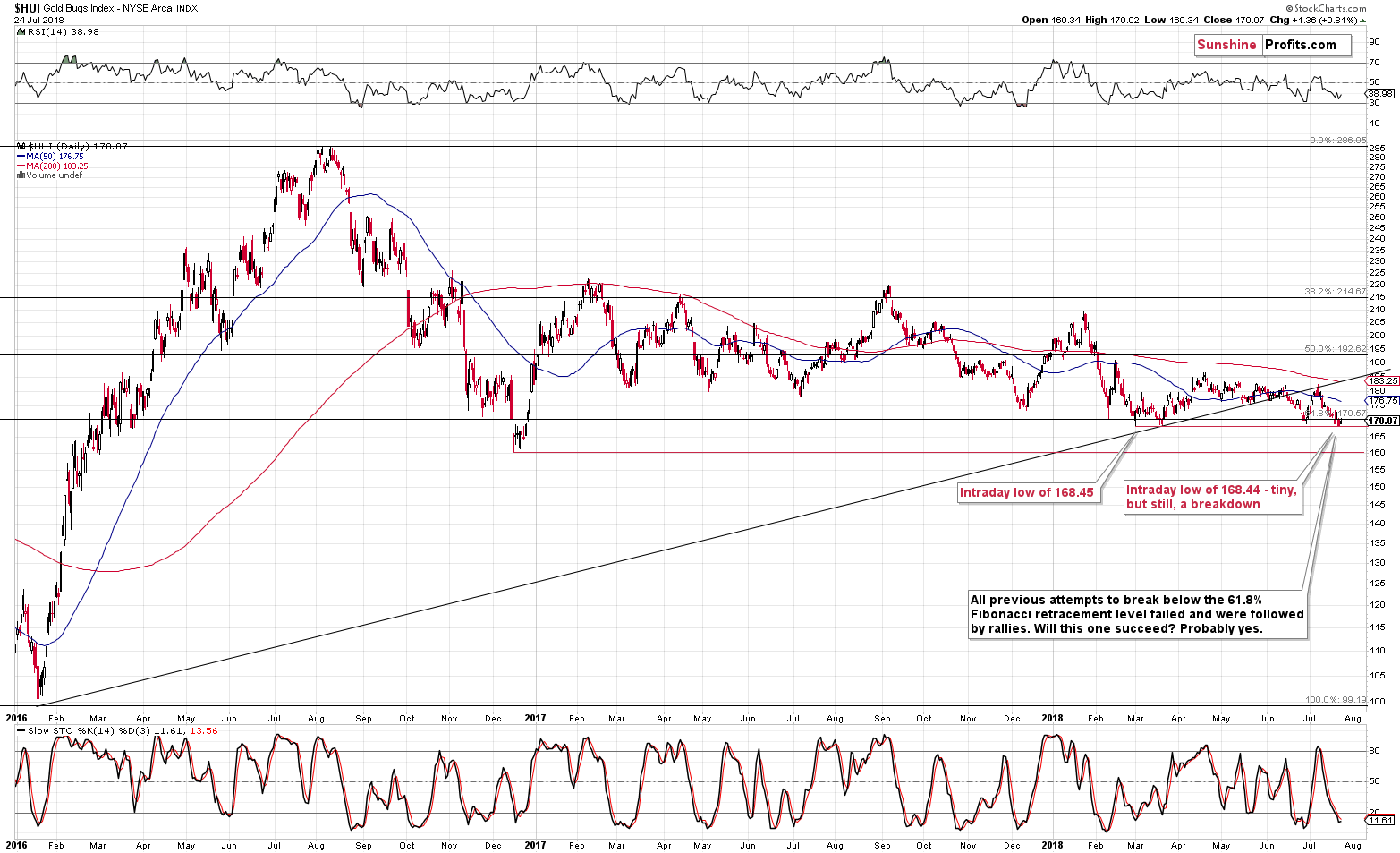 HUI Index chart - Gold Bugs, Mining stocks