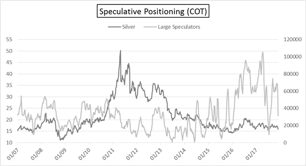CoT Silver - large speculator's position