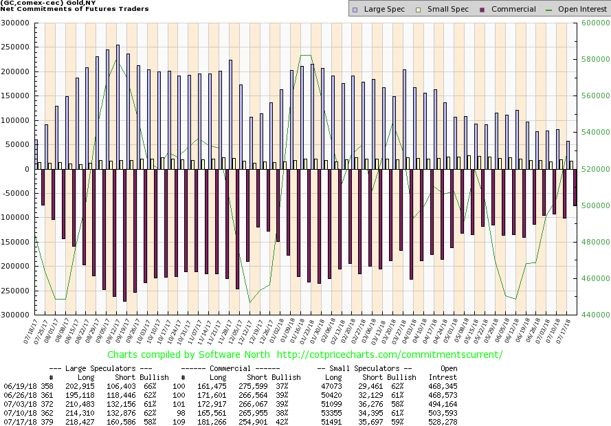 CoT Gold - large speculator's net position