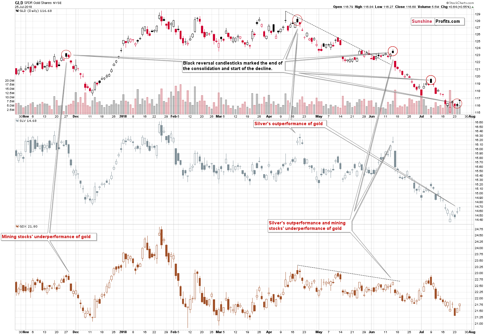 GLD, SLV, GDX - Gold, Silver and miners